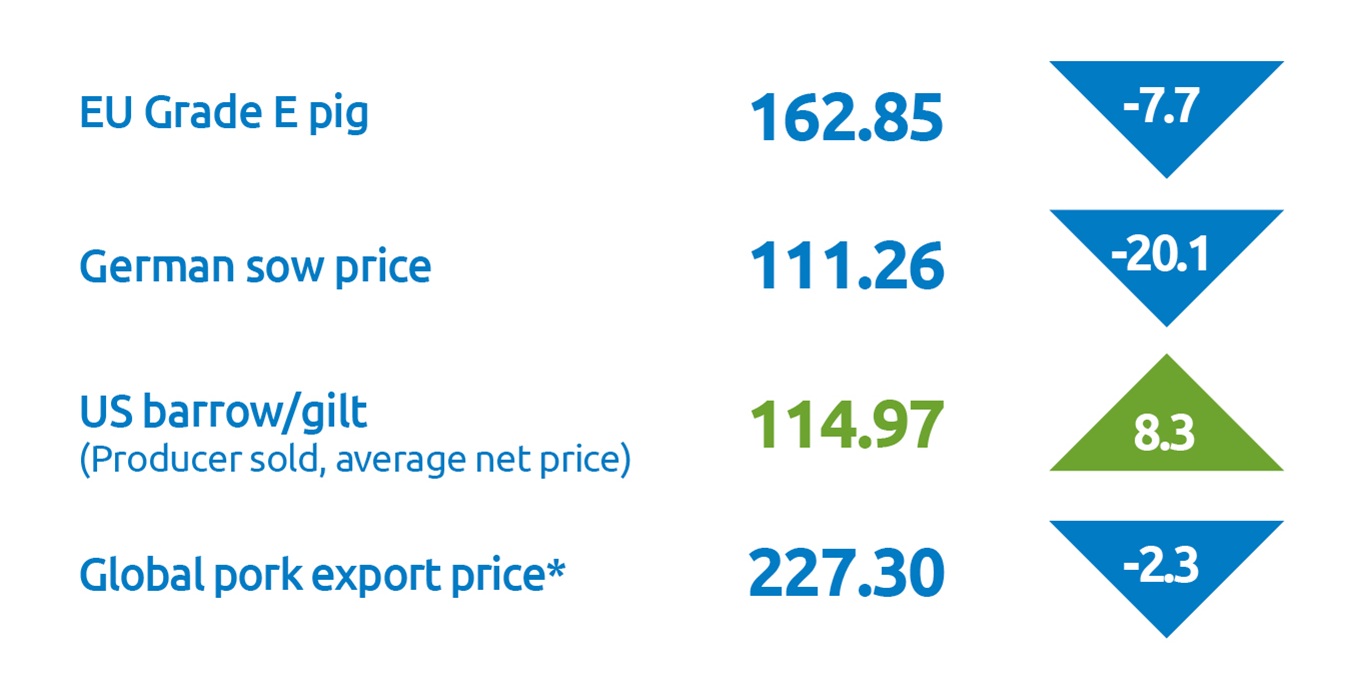 Table showing global pig, sow and pork export prices, January to December 2025.